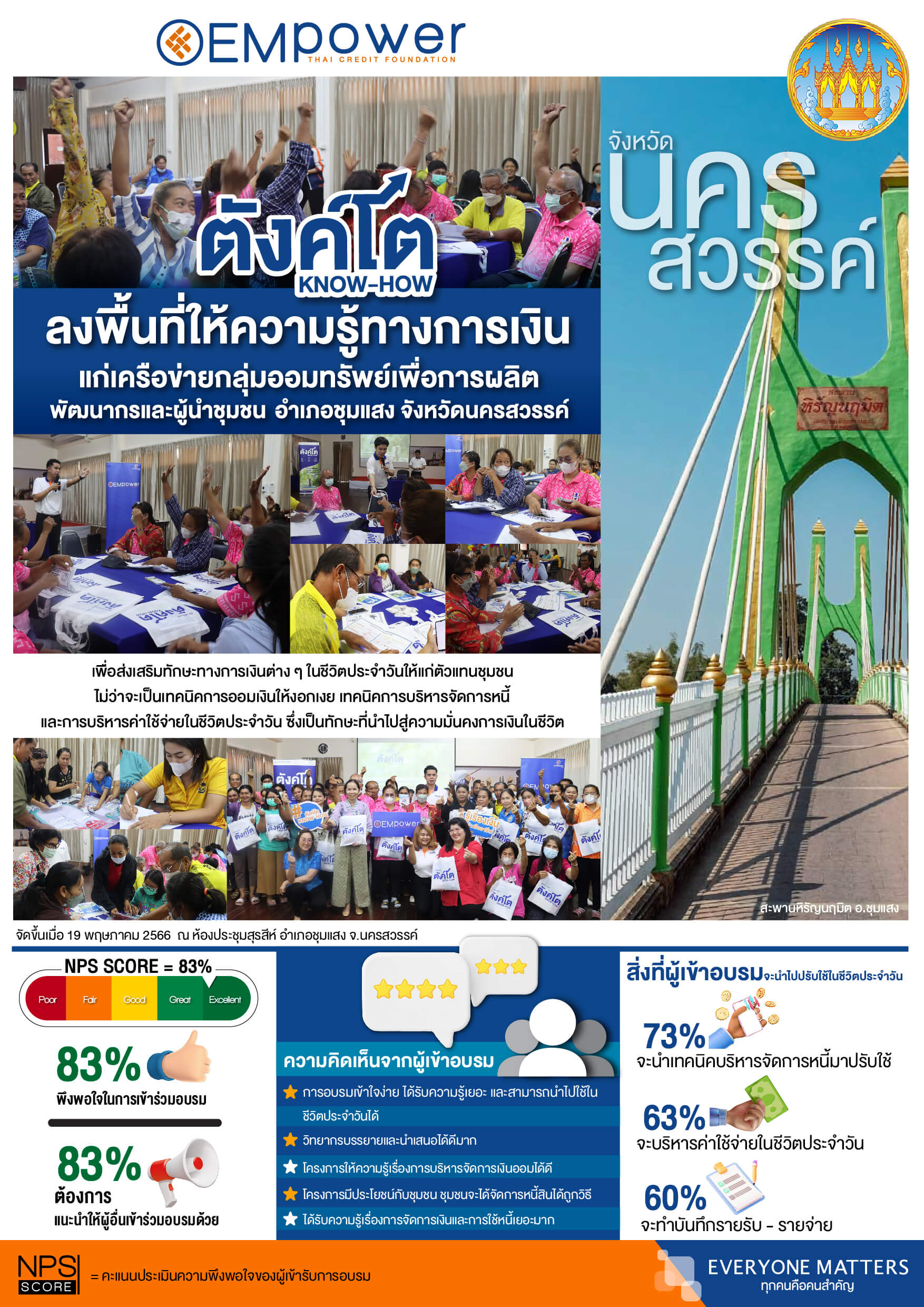 ตังค์โต Know-how ลงพื้นที่เสริมทักษะความรู้ทางการเงิน ภายใต้แนวคิด EMpower แก่ คณะกรรมการกลุ่มออมทรัพย์เพื่อการผลิตและผู้นำชุมชน จ. นครสวรรค์